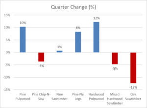 Cover photo for Hardwood Pulpwood Prices Continue to Move Upward in North Carolina